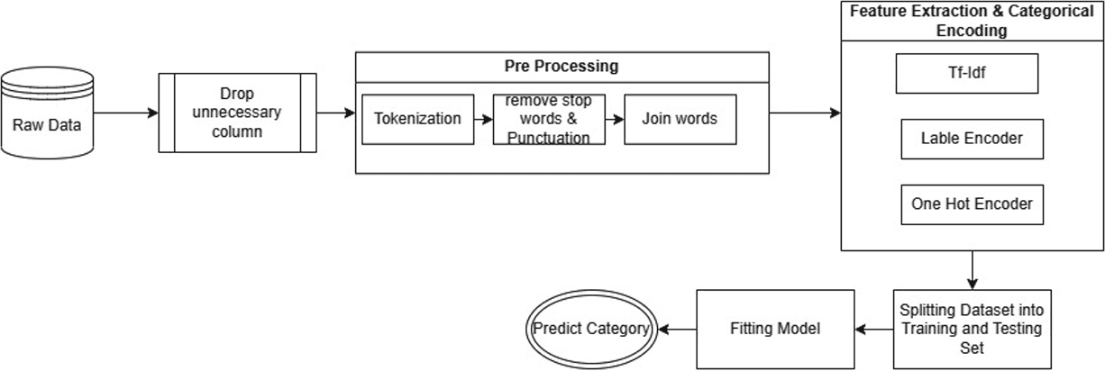 Bangla news classification pipeline: preprocessing, TF-IDF feature extraction, encoding, and model fitting