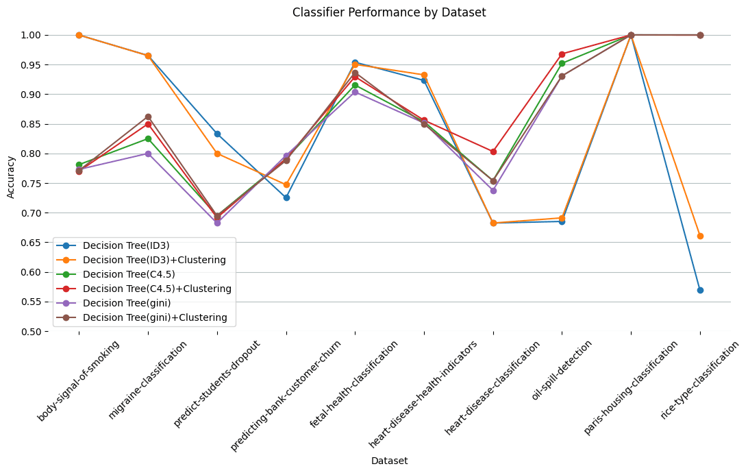 Line chart comparing decision-tree classifier accuracy before and after cluster-based labeling across ten datasets