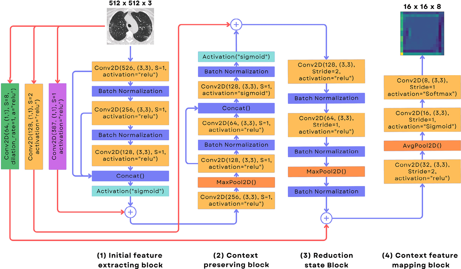 Architecture of the proposed deep learning feature extraction model with initial feature extracting, context preserving, reduction state, and context feature mapping blocks