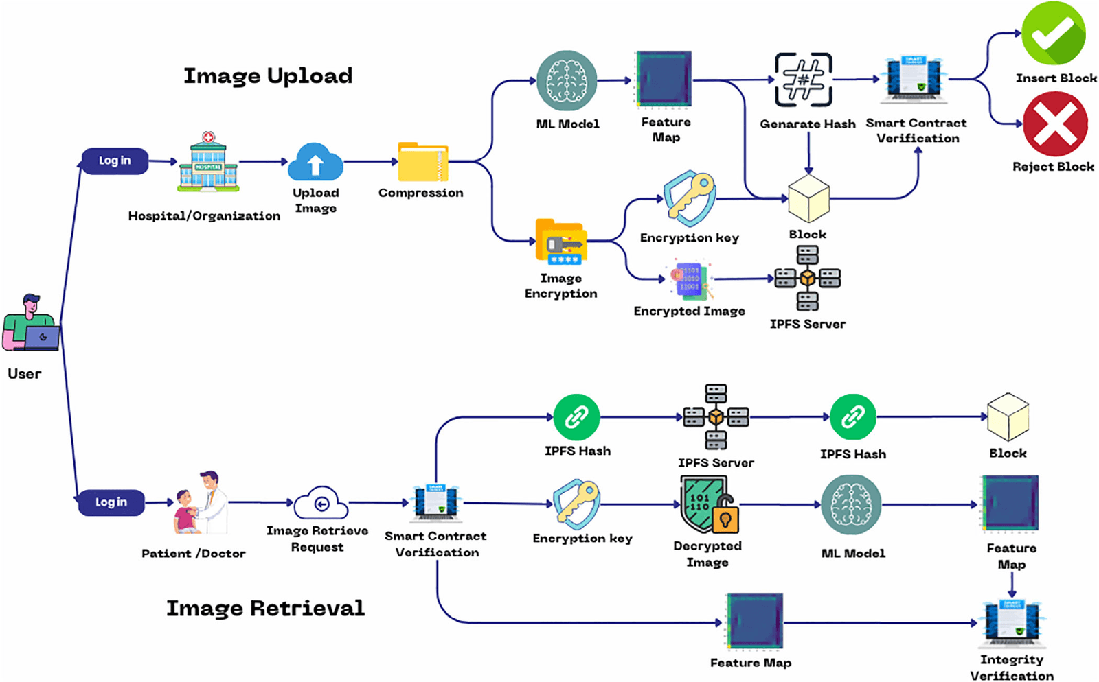 Workflow of the decentralized medical image sharing framework: upload with feature hashing and encryption, retrieval with smart-contract verification