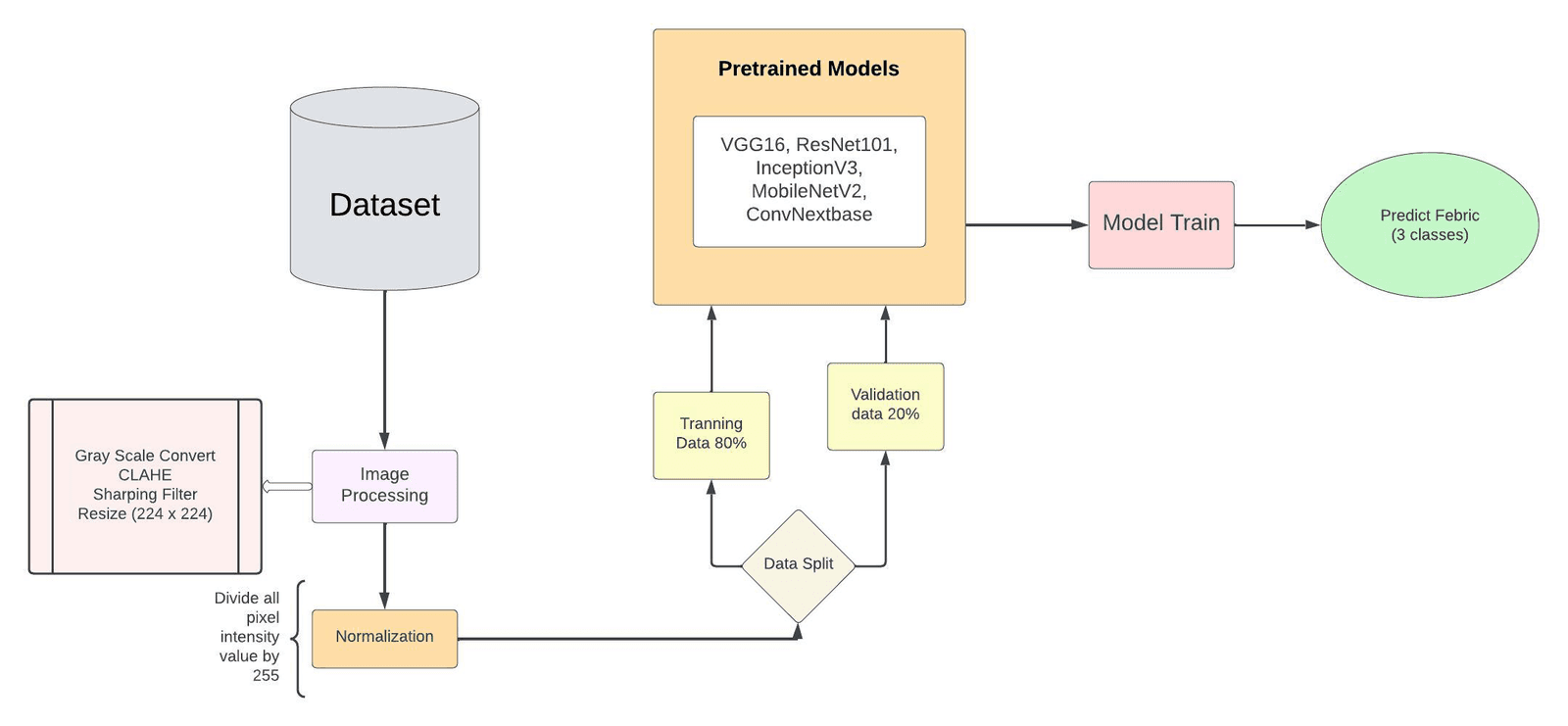 TextileNet experimental design: preprocessing, data split, and five pretrained CNNs classifying fabric into three classes